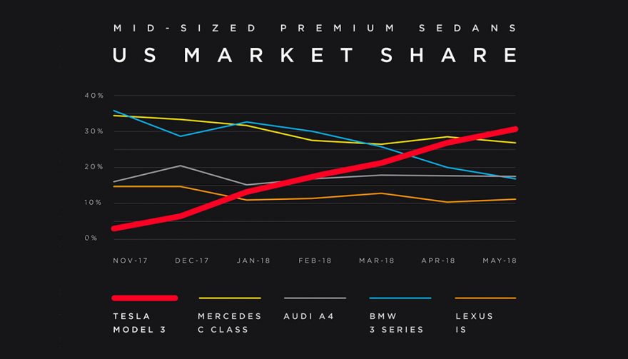 Tesla Model 3 Market Share